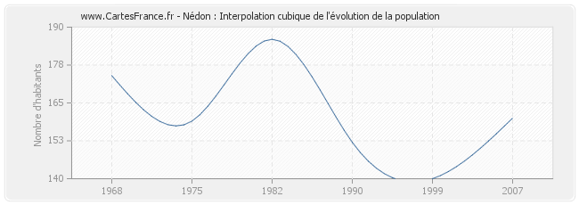Nédon : Interpolation cubique de l'évolution de la population
