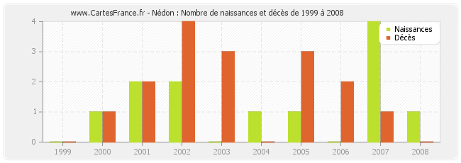 Nédon : Nombre de naissances et décès de 1999 à 2008