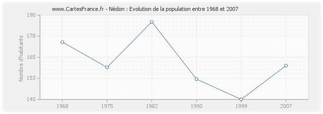 Population Nédon