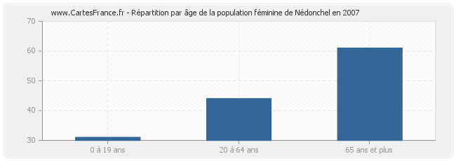 Répartition par âge de la population féminine de Nédonchel en 2007