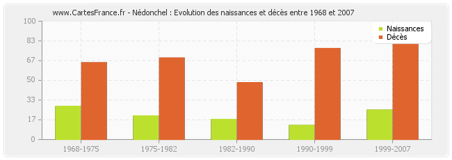 Nédonchel : Evolution des naissances et décès entre 1968 et 2007