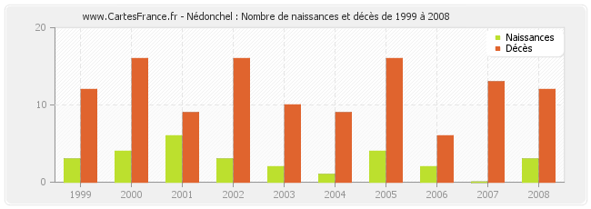 Nédonchel : Nombre de naissances et décès de 1999 à 2008