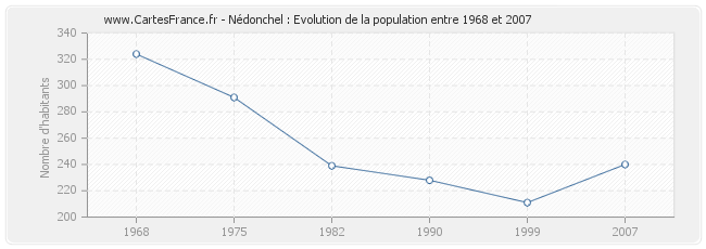 Population Nédonchel