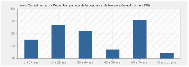 Répartition par âge de la population de Nempont-Saint-Firmin en 1999