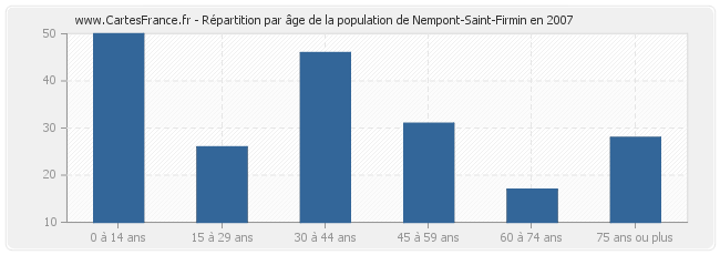 Répartition par âge de la population de Nempont-Saint-Firmin en 2007