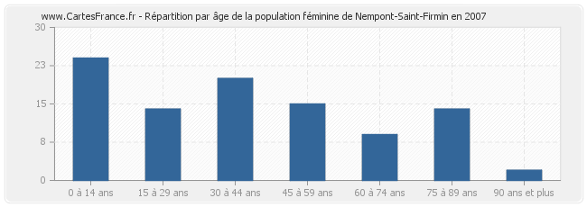 Répartition par âge de la population féminine de Nempont-Saint-Firmin en 2007