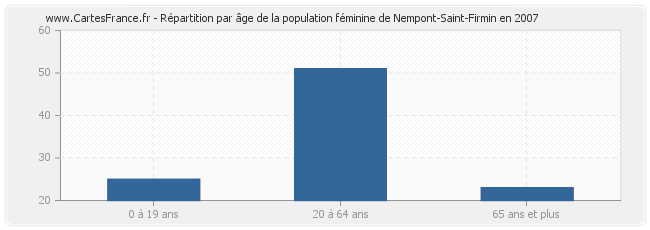 Répartition par âge de la population féminine de Nempont-Saint-Firmin en 2007