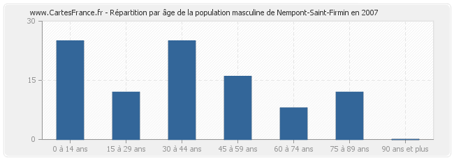 Répartition par âge de la population masculine de Nempont-Saint-Firmin en 2007