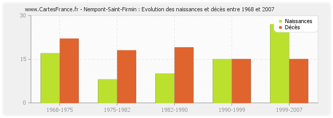 Nempont-Saint-Firmin : Evolution des naissances et décès entre 1968 et 2007