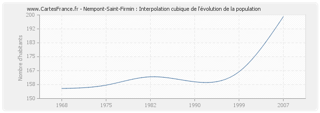 Nempont-Saint-Firmin : Interpolation cubique de l'évolution de la population