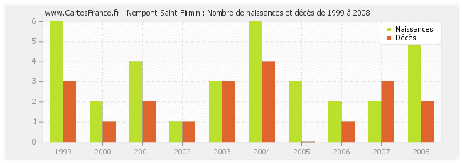 Nempont-Saint-Firmin : Nombre de naissances et décès de 1999 à 2008