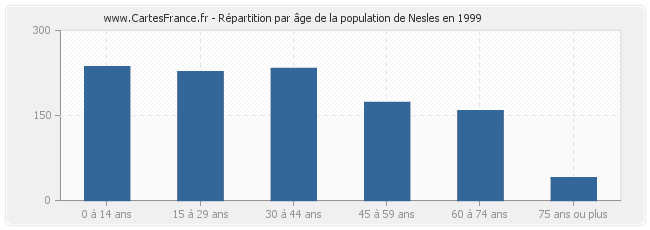 Répartition par âge de la population de Nesles en 1999