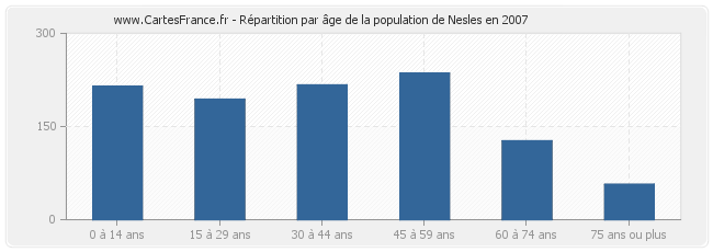 Répartition par âge de la population de Nesles en 2007