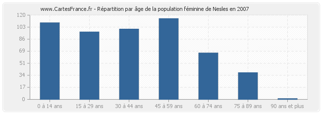 Répartition par âge de la population féminine de Nesles en 2007