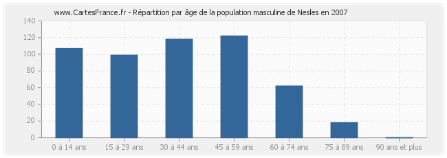 Répartition par âge de la population masculine de Nesles en 2007