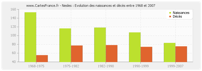 Nesles : Evolution des naissances et décès entre 1968 et 2007
