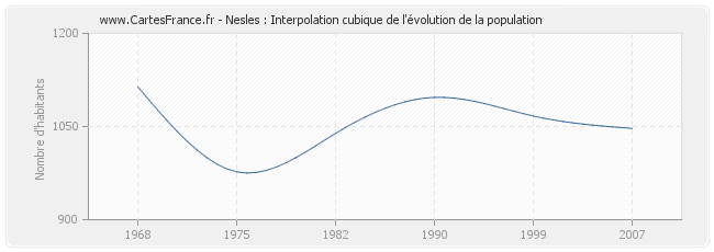 Nesles : Interpolation cubique de l'évolution de la population