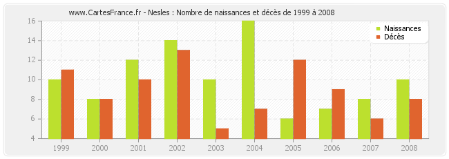 Nesles : Nombre de naissances et décès de 1999 à 2008