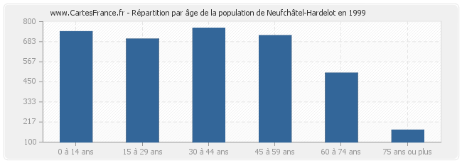 Répartition par âge de la population de Neufchâtel-Hardelot en 1999
