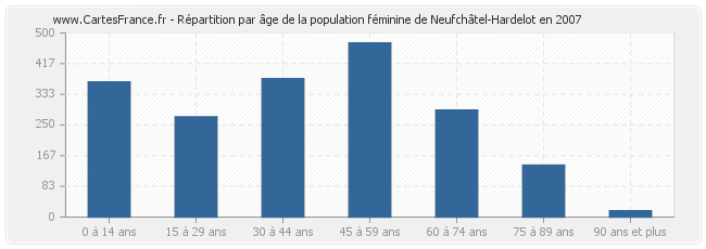 Répartition par âge de la population féminine de Neufchâtel-Hardelot en 2007