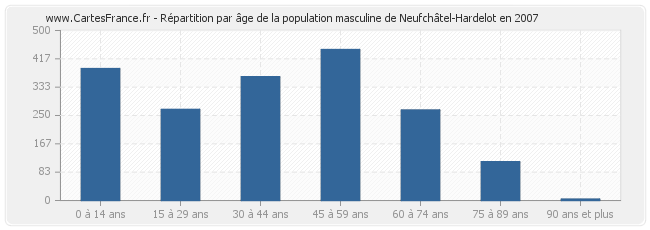 Répartition par âge de la population masculine de Neufchâtel-Hardelot en 2007