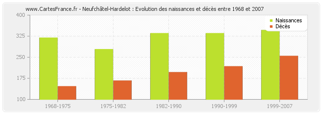 Neufchâtel-Hardelot : Evolution des naissances et décès entre 1968 et 2007
