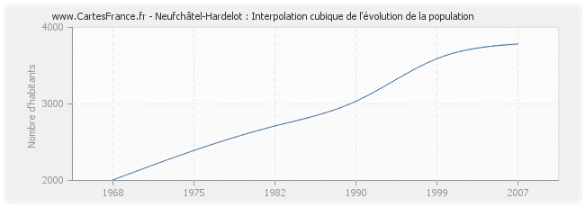 Neufchâtel-Hardelot : Interpolation cubique de l'évolution de la population