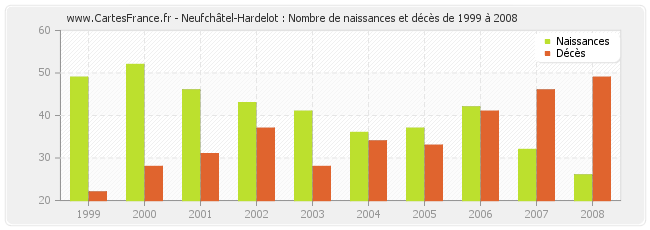 Neufchâtel-Hardelot : Nombre de naissances et décès de 1999 à 2008