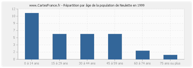 Répartition par âge de la population de Neulette en 1999