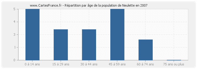 Répartition par âge de la population de Neulette en 2007
