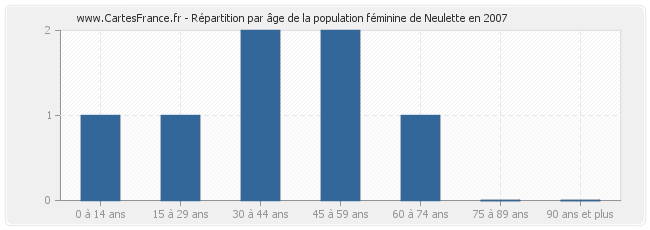 Répartition par âge de la population féminine de Neulette en 2007