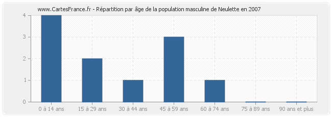 Répartition par âge de la population masculine de Neulette en 2007