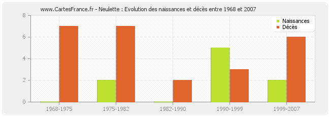 Neulette : Evolution des naissances et décès entre 1968 et 2007
