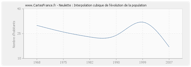 Neulette : Interpolation cubique de l'évolution de la population