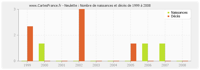 Neulette : Nombre de naissances et décès de 1999 à 2008