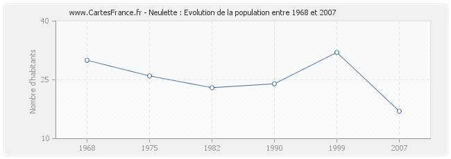 Population Neulette