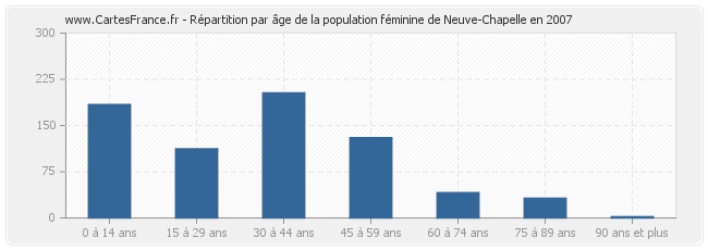 Répartition par âge de la population féminine de Neuve-Chapelle en 2007