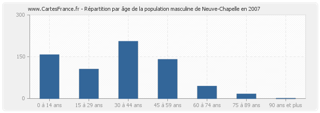 Répartition par âge de la population masculine de Neuve-Chapelle en 2007