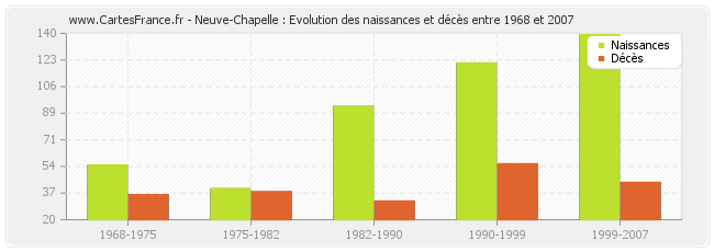 Neuve-Chapelle : Evolution des naissances et décès entre 1968 et 2007