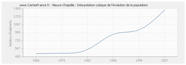 Neuve-Chapelle : Interpolation cubique de l'évolution de la population