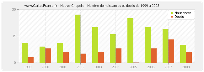 Neuve-Chapelle : Nombre de naissances et décès de 1999 à 2008