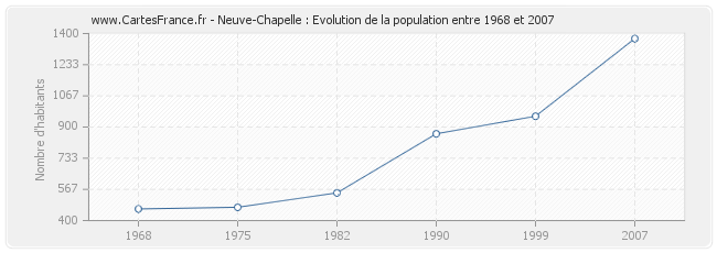 Population Neuve-Chapelle