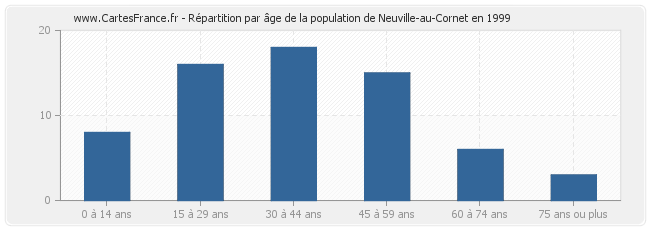 Répartition par âge de la population de Neuville-au-Cornet en 1999