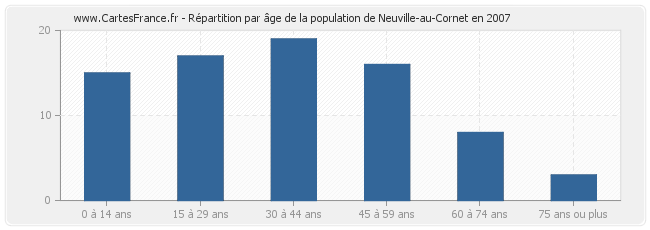 Répartition par âge de la population de Neuville-au-Cornet en 2007