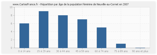 Répartition par âge de la population féminine de Neuville-au-Cornet en 2007