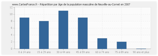 Répartition par âge de la population masculine de Neuville-au-Cornet en 2007