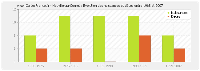 Neuville-au-Cornet : Evolution des naissances et décès entre 1968 et 2007