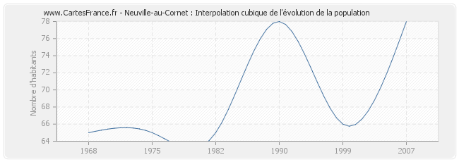 Neuville-au-Cornet : Interpolation cubique de l'évolution de la population