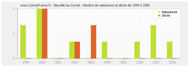 Neuville-au-Cornet : Nombre de naissances et décès de 1999 à 2008