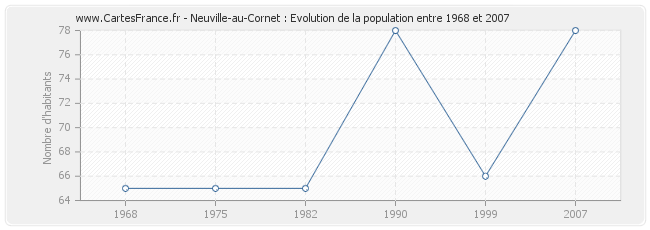 Population Neuville-au-Cornet